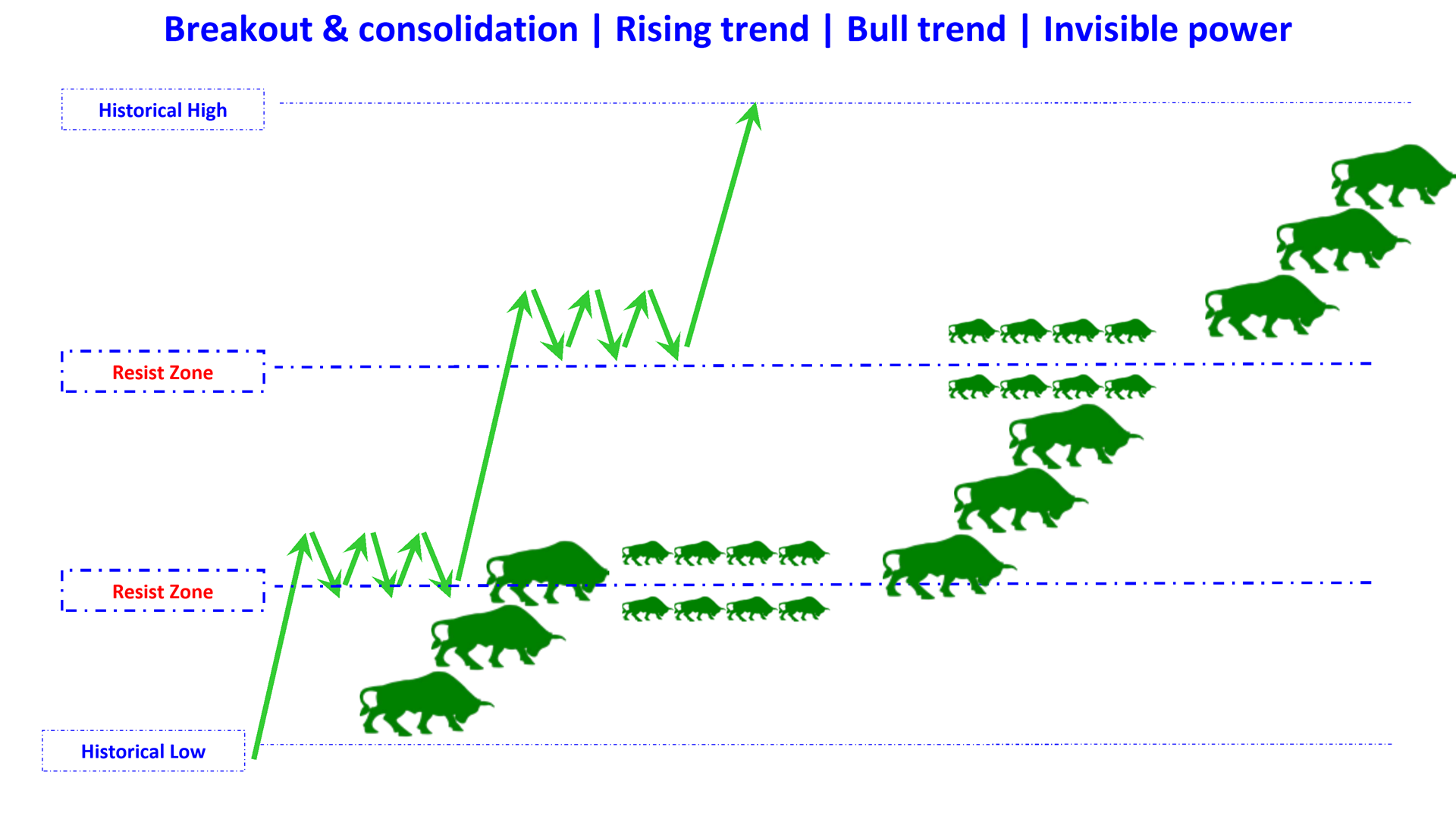 breakout in rising trend bull trend en